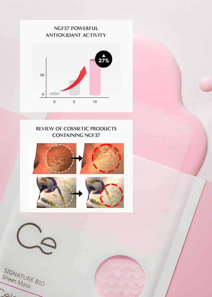 Cosmetic sheet mask with NGF37 antioxidant activity and product review graphics on a pink background.