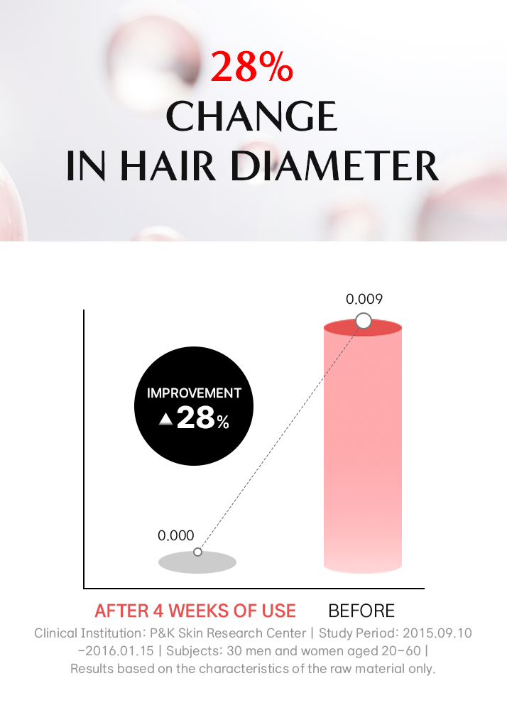 Graph showing a 28% change in hair diameter after 4 weeks of use, with before and after measurements.