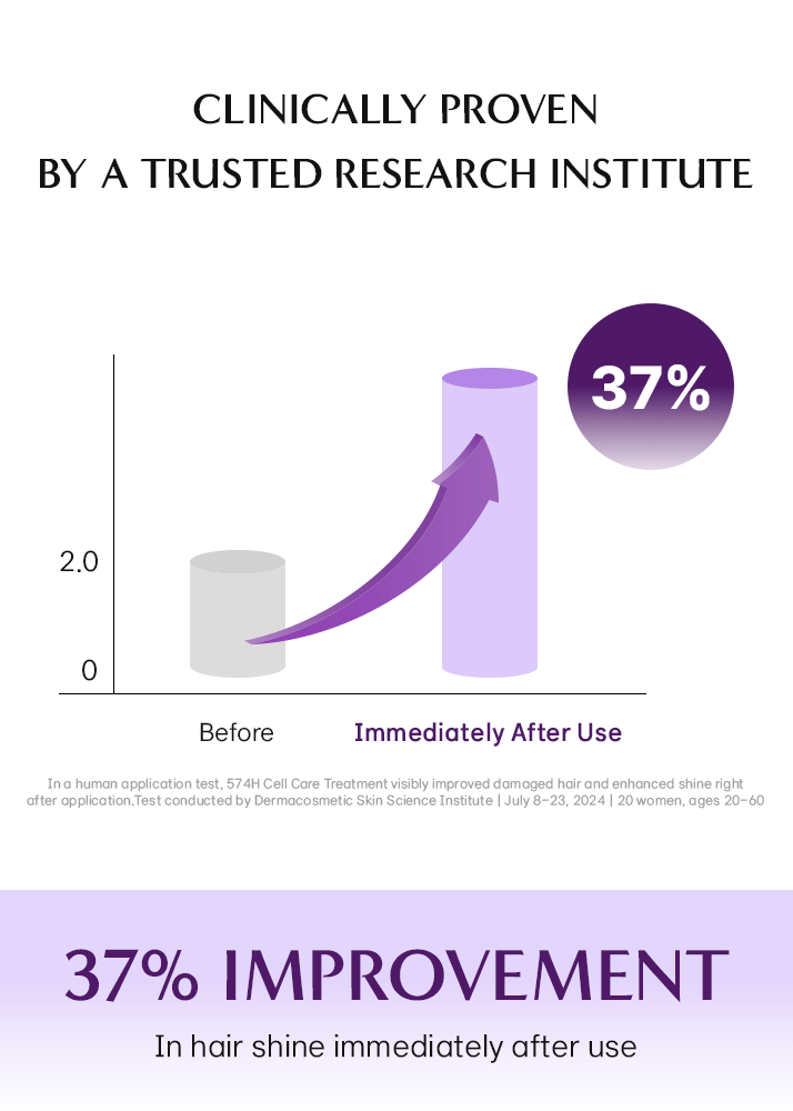 Graph showing 37% improvement in hair shine immediately after use, clinically proven by a trusted research institute.