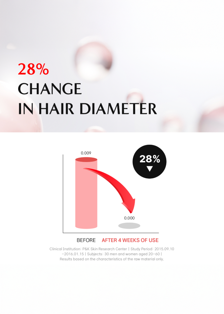 Bar graph showing 28% increase in hair diameter after 4 weeks of use
